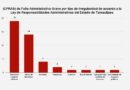Remite Secretaría de Anticorrupción y Buen Gobierno 43 expedientes a TJA y TFJA; son faltas graves Remite Secretaría de Anticorrupción y Buen Gobierno 43 expedientes a TJA y TFJA; son faltas graves